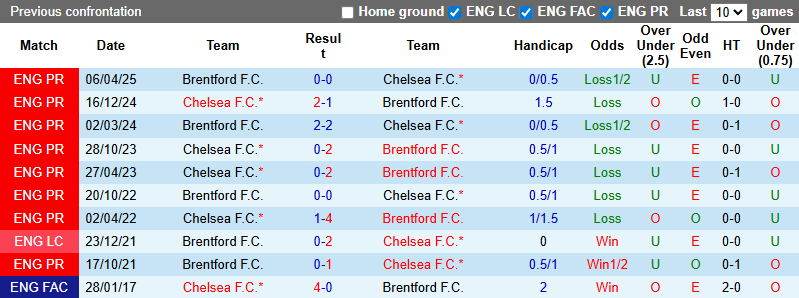 Nhận định, soi kèo Brentford vs Chelsea, 2h00 ngày 14/9: The Blues gặp khó - Ảnh 4