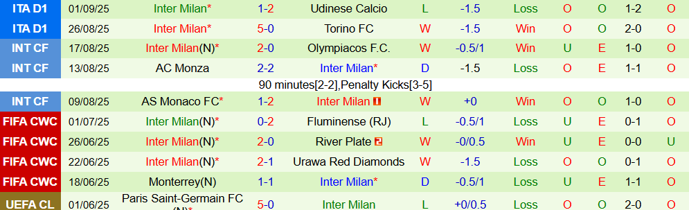 Soi kèo góc Juventus vs Inter Milan, 23h00 ngày 13/9 - Ảnh 2
