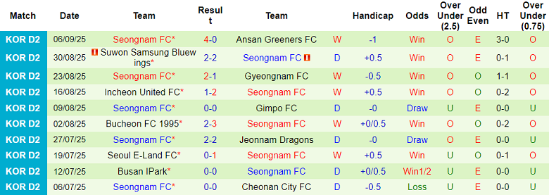 Nhận định, soi kèo Cheongju vs Seongnam, 17h00 ngày 14/9: Cửa trên thắng thế - Ảnh 2