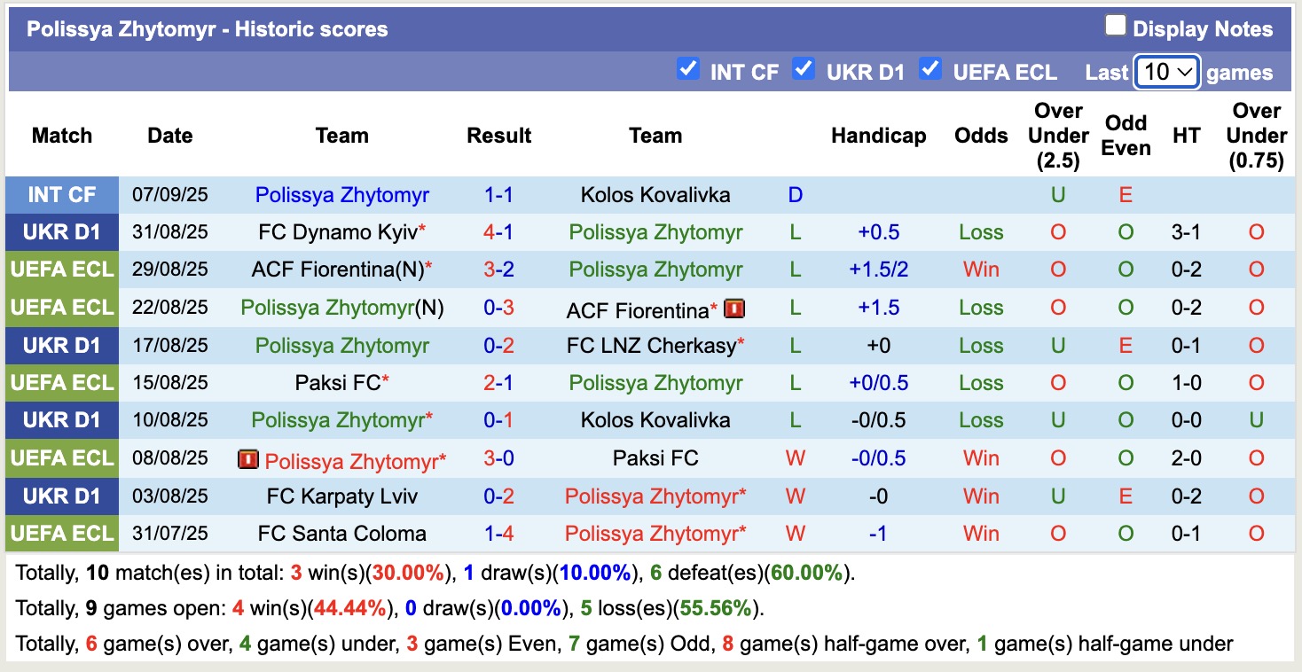 Nhận định, soi kèo Kryvbas Kryvyi Rih vs Polissya Zhytomyr, 17h00 ngày 14/9: Tụt dốc không phanh - Ảnh 3