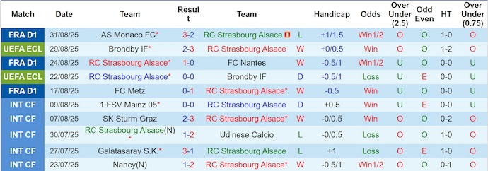 Nhận định, soi kèo Strasbourg vs Le Havre, 1h15 ngày 14/9: Khách khó hy vọng - Ảnh 2