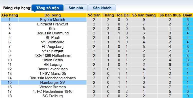 Nhận định, soi kèo Bayern Munich vs Hamburg, 23h30 ngày 13/9: Khó cản Hùm xám - Ảnh 1