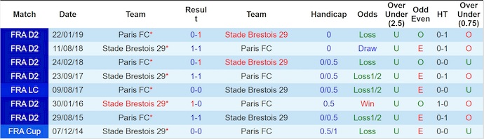Nhận định, soi kèo Brest vs Paris FC, 22h15 ngày 14/9: Tân binh tìm lại vị thế - Ảnh 4