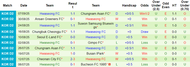 Nhận định, soi kèo Jeonnam Dragons vs Hwaseong, 17h00 ngày 14/9: Thêm một lần đau - Ảnh 2