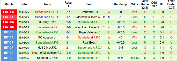 Nhận định, soi kèo Crystal Palace vs Sunderland, 21h00 ngày 13/9: Đại bàng tự tin cất cánh - Ảnh 3