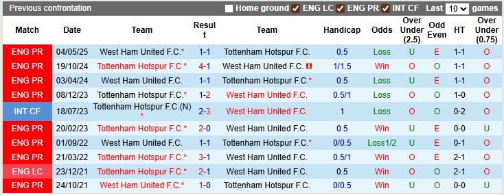 Nhận định, soi kèo West Ham vs Tottenham, 23h30 ngày 13/9: Sức mạnh của Búa tạ - Ảnh 3