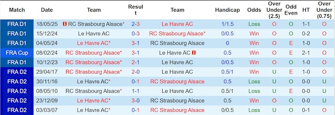 Nhận định, soi kèo Strasbourg vs Le Havre, 1h15 ngày 14/9: Khách khó hy vọng - Ảnh 4