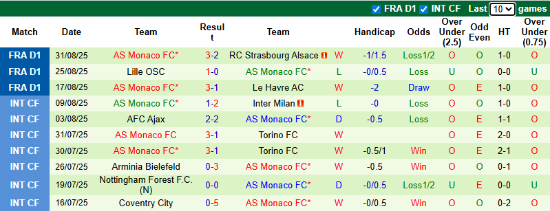 Nhận định, soi kèo AJ Auxerre vs AS Monaco, 2h05 ngày 14/9: Đối thủ yêu thích - Ảnh 3
