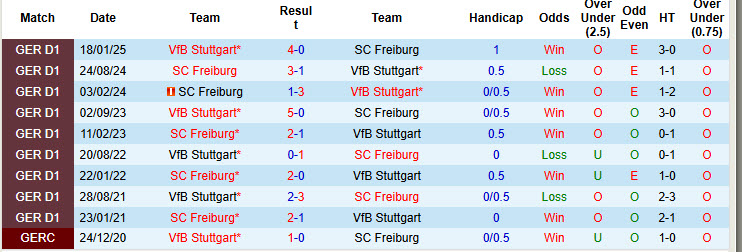 Nhận định, soi kèo Freiburg vs Stuttgart, 20h30 ngày 13/9: Tiếp tục nằm đáy - Ảnh 4