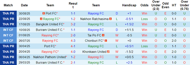 Nhận định, soi kèo Rayong vs Muangthong United, 18h00 ngày 14/9: Thất vọng cửa trên - Ảnh 1