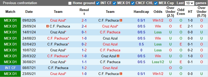Nhận định, soi kèo Pachuca vs Cruz Azul, 6h00 ngày 14/9: Tiếp đà hưng phấn - Ảnh 4