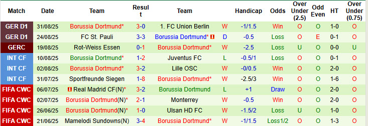 Nhận định, soi kèo Heidenheim vs Dortmund, 20h30 ngày 13/9: Tâm lý vụn vỡ - Ảnh 3