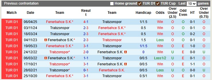 Nhận định, soi kèo Fenerbahce vs Trabzonspor, 0h00 ngày 15/9: Thay tướng đổi vận - Ảnh 3