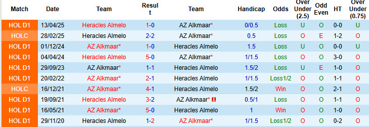 Nhận định, soi kèo Heracles Almelo vs AZ Alkmaar, 19h30 ngày 14/9: Tiếp tục trắng tay - Ảnh 4