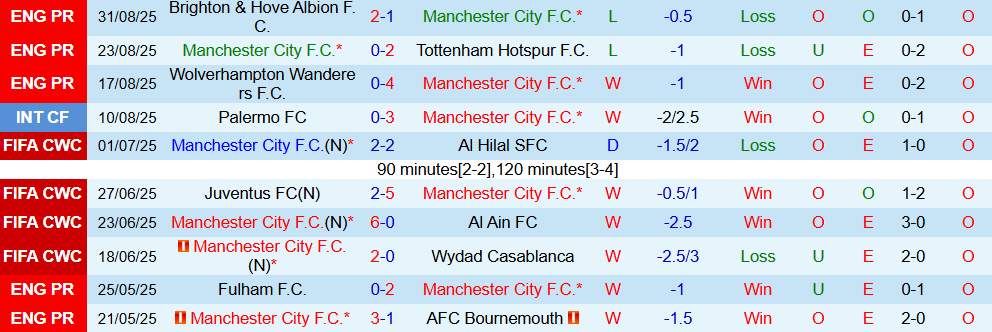 Soi kèo góc Man City vs MU, 22h30 ngày 14/9 - Ảnh 1