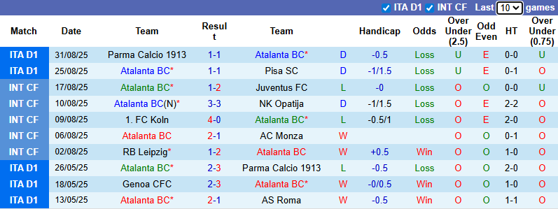 Nhận định, soi kèo Atalanta vs Lecce, 20h00 ngày 14/9: Chưa thể khá hơn - Ảnh 2