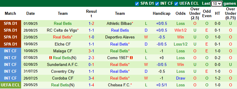 Nhận định, soi kèo Levante vs Real Betis, 21h15 ngày 14/9: Chiến thắng thứ 4 - Ảnh 3