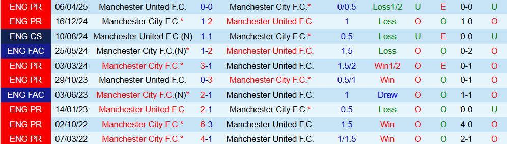 Soi kèo góc Man City vs MU, 22h30 ngày 14/9 - Ảnh 3