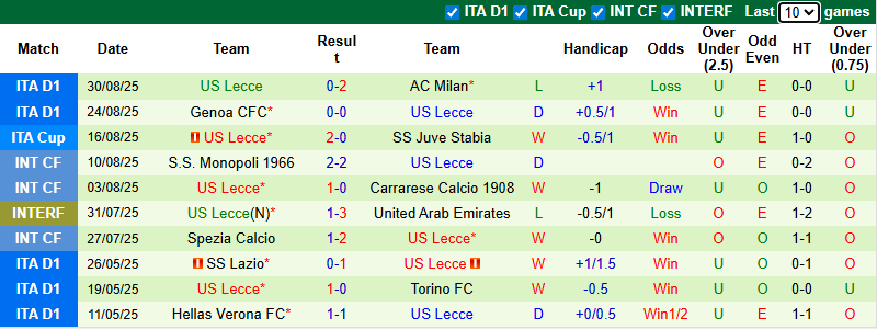 Nhận định, soi kèo Atalanta vs Lecce, 20h00 ngày 14/9: Chưa thể khá hơn - Ảnh 3