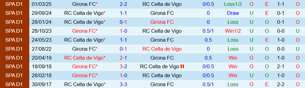 Soi kèo góc Celta Vigo vs Girona FC, 19h00 ngày 14/9 - Ảnh 3