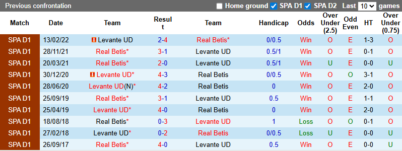 Nhận định, soi kèo Levante vs Real Betis, 21h15 ngày 14/9: Chiến thắng thứ 4 - Ảnh 4