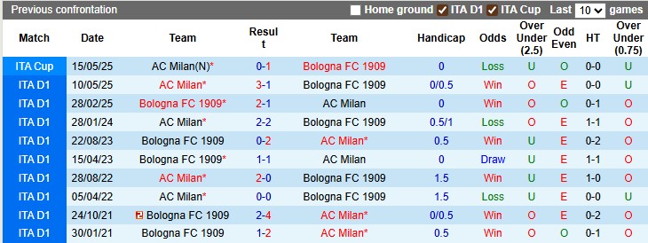 Nhận định, soi kèo AC Milan vs Bologna, 1h45 ngày 15/9: Khó cho Milan - Ảnh 3