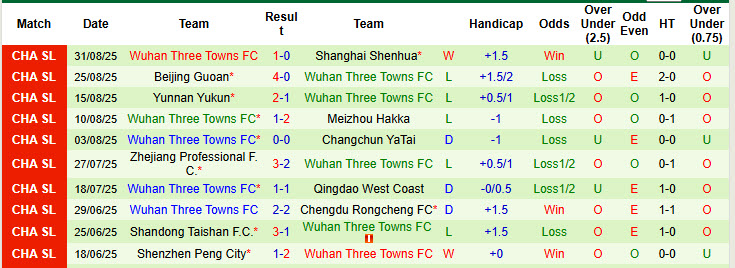 Nhận định, soi kèo Tianjin Jinmen Tiger vs Wuhan Three Towns, 18h35 ngày 14/9: Niềm vui ngắn ngủi - Ảnh 3