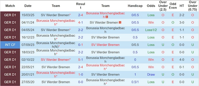 Nhận định, soi kèo M'Gladbach vs Werder Bremen, 22h30 ngày 14/9: Chủ nhà tự tin - Ảnh 12