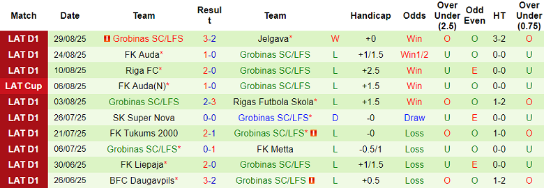Nhận định, soi kèo BFC Daugavpils vs Grobina, 21h30 ngày 15/9: Niềm vui ngắn ngủi - Ảnh 2