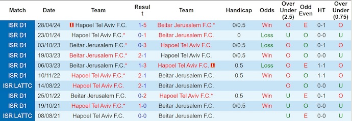 Nhận định, soi kèo Hapoel Tel Aviv vs Beitar Jerusalem, 0h30 ngày 16/9: Trút giận - Ảnh 4
