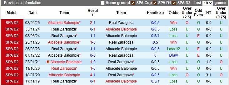 Nhận định, soi kèo Zaragoza vs Albacete, 1h30 ngày 16/9: Cái dớp của chủ nhà - Ảnh 3