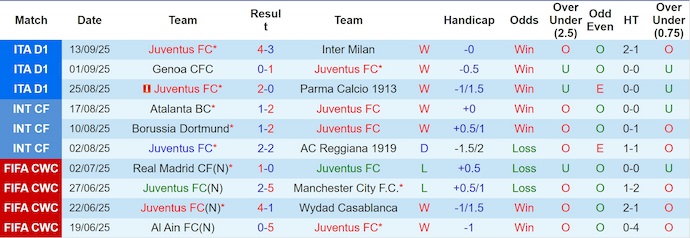 Nhận định, soi kèo Juventus vs Dortmund, 2h00 ngày 17/9: Tìm lại ánh hào quang - Ảnh 2