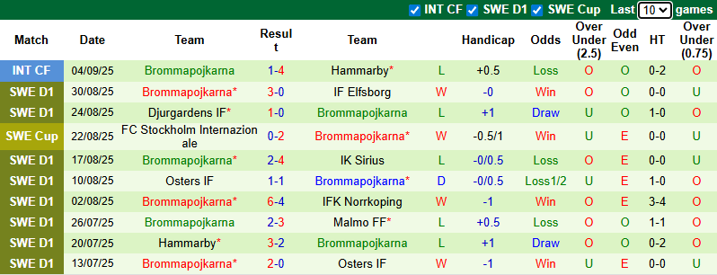 Nhận định, soi kèo AIK Solna vs Brommapojkarna, 0h00 ngày 16/9: Đối thủ khó nhằn - Ảnh 3