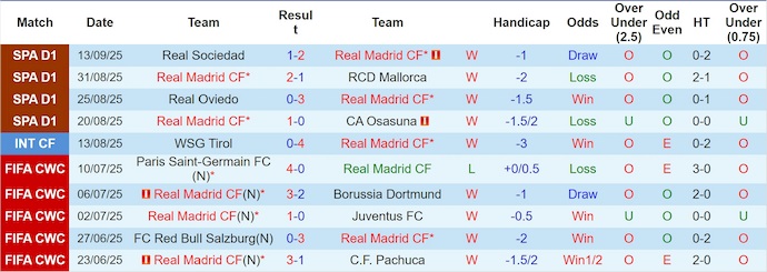 Nhận định, soi kèo Real Madrid vs Marseille, 2h00 ngày 17/9: Khẳng định sức mạnh - Ảnh 2