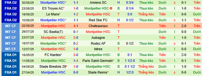 Nhận định, soi kèo Guingamp vs Montpellier - Ảnh 2