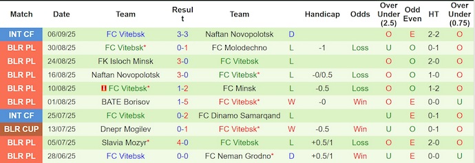 Nhận định, soi kèo Gomel vs Vitebsk, 0h55 ngày 16/9: Phong độ sa sút - Ảnh 3