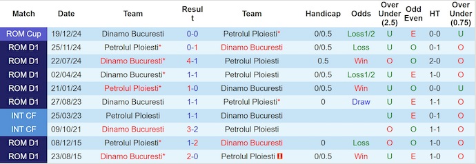 Nhận định, soi kèo Petrolul Ploiesti vs Dinamo Bucuresti, 1h00 ngày 16/9: Khó có bất ngờ - Ảnh 4