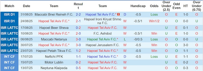 Nhận định, soi kèo Hapoel Tel Aviv vs Beitar Jerusalem, 0h30 ngày 16/9: Trút giận - Ảnh 2