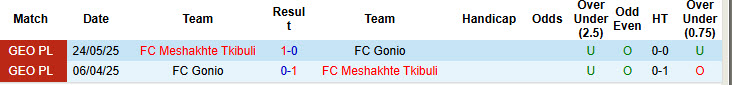 Nhận định, soi kèo Gonio vs Meshakhte Tkibuli, 22h00 ngày 15/9: Trận chiến sinh tử - Ảnh 4