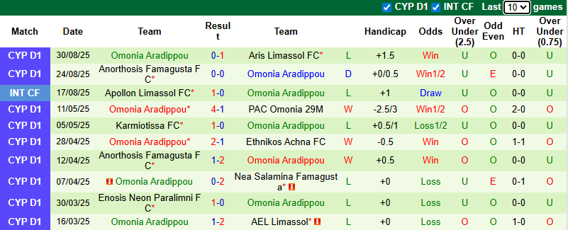 Nhận định, soi kèo Digenis Ypsonas vs Omonia Aradippou, 23h00 ngày 15/9: Đòi nợ - Ảnh 3