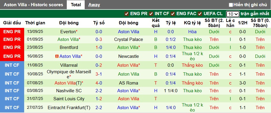 Nhận định, soi kèo Brentford vs Aston Villa, 02h00 ngày 17/9: Bệ phóng sân nhà - Ảnh 2