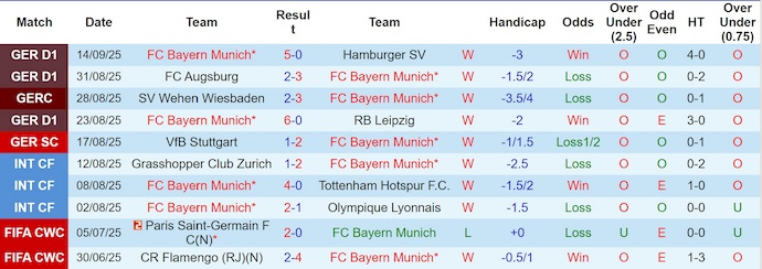 Nhận định, soi kèo Bayern Munich vs Chelsea, 2h00 ngày 18/9: Cái duyên của nhà vô địch - Ảnh 2