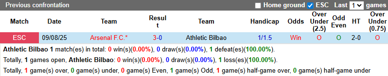 Nhận định, soi kèo Athletic Bilbao vs Arsenal, 23h45 ngày 16/9: Bổn cũ soạn lại - Ảnh 4