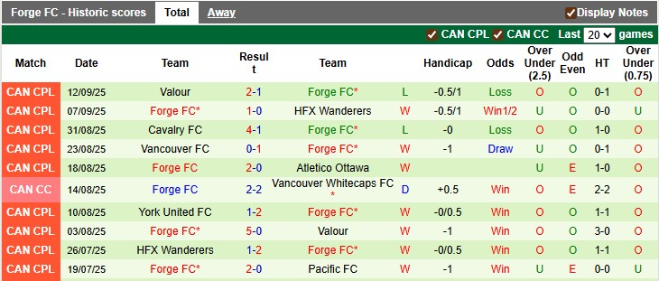 Nhận định, soi kèo Vancouver vs Forge, 9h00 ngày 17/9: Vẫn như cũ - Ảnh 2