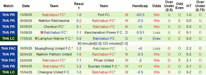Nhận định, soi kèo Nam Định vs Ratchaburi, 19h15 ngày 17/9: Thất bại đầu tiên - Ảnh 2