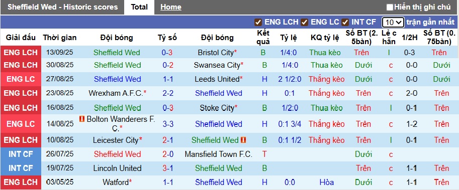Nhận định, soi kèo Sheffield Wed vs Grimsby Town, 01h45 ngày 17/9: Dắt nhau vào loạt 11m - Ảnh 3