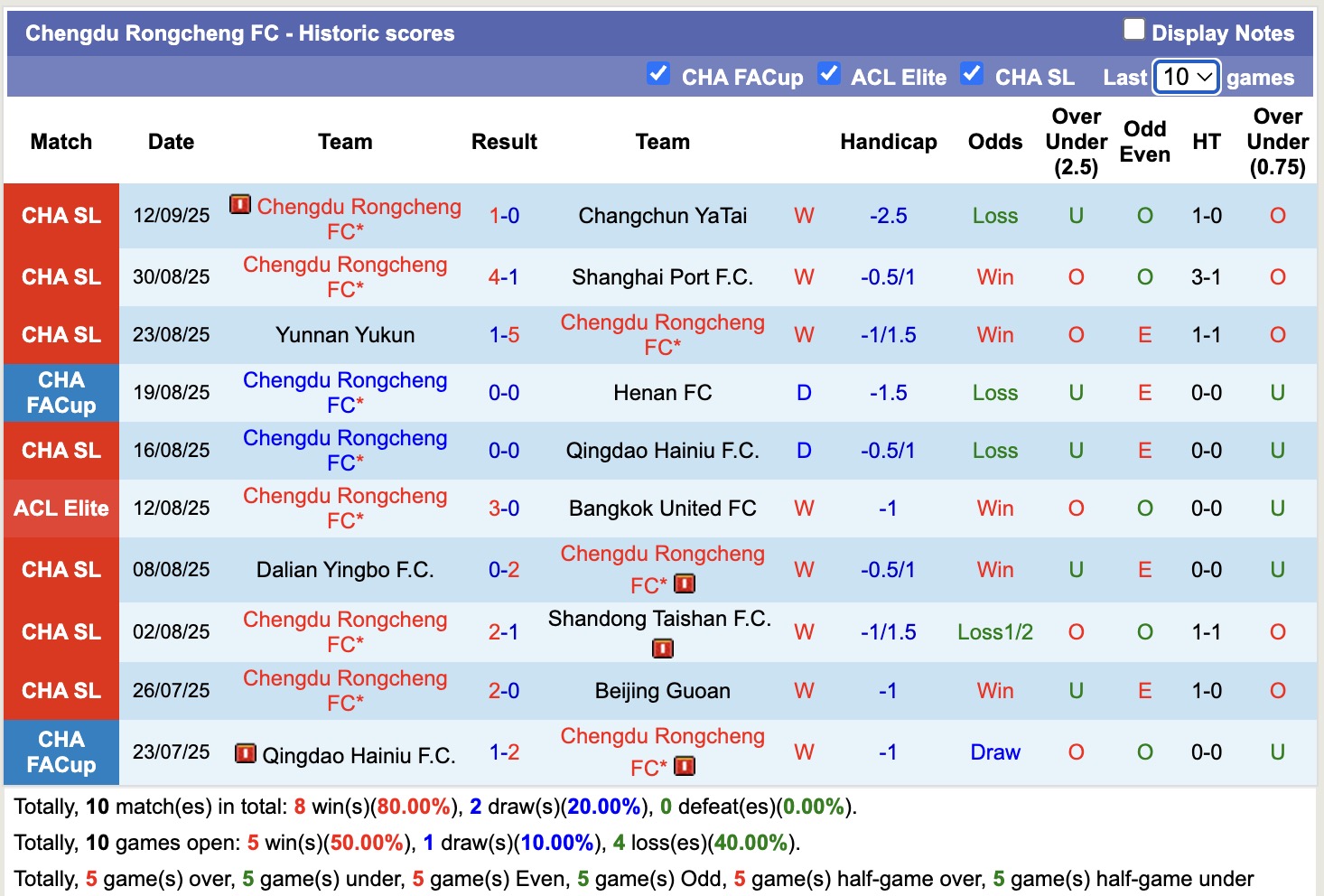 Nhận định, soi kèo Ulsan HD FC vs Chengdu Rongcheng FC, 17h00 ngày 17/9: Chủ nhà lận đận - Ảnh 3