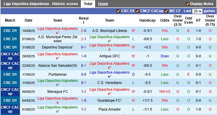 Nhận định, soi kèo Alajuelense vs San Carlos, 9h00 ngày 17/9: Lợi thế sân nhà - Ảnh 1