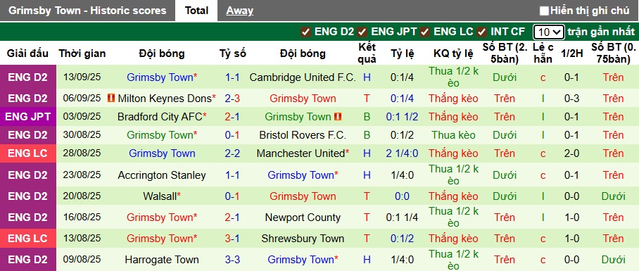 Nhận định, soi kèo Sheffield Wed vs Grimsby Town, 01h45 ngày 17/9: Dắt nhau vào loạt 11m - Ảnh 2