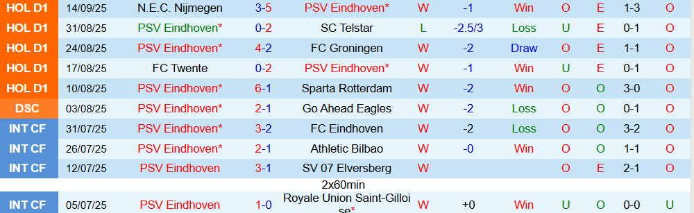 Soi kèo góc PSV Eindhoven vs Union Saint-Gilloise, 23h45 ngày 16/9 - Ảnh 1